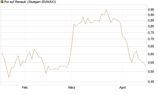 Put auf Renault [DZ BANK AG] Chart