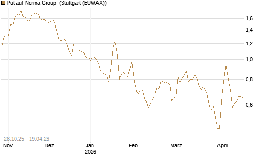 Put auf Norma Group [DZ BANK AG] Chart