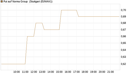 Put auf Norma Group [DZ BANK AG] Chart