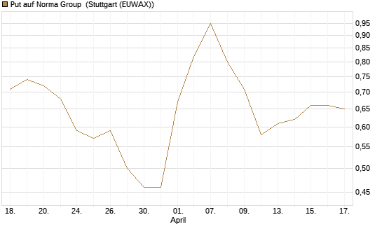 Put auf Norma Group [DZ BANK AG] Chart
