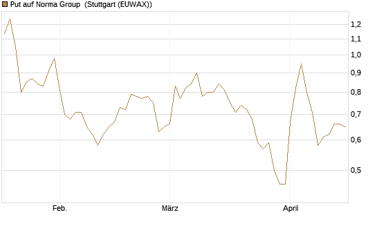 Put auf Norma Group [DZ BANK AG] Chart