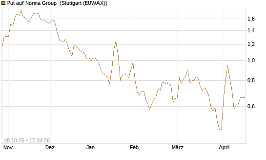 Put auf Norma Group [DZ BANK AG] Chart