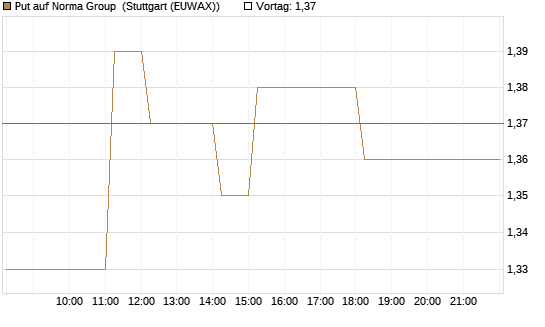 Put auf Norma Group [DZ BANK AG] Chart