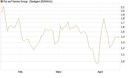 Put auf Norma Group [DZ BANK AG] Chart