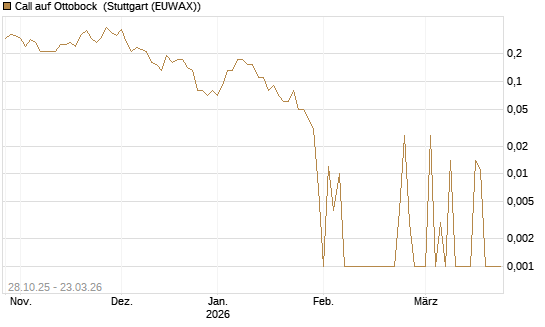 Call auf Ottobock [DZ BANK AG] Chart