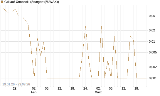 Call auf Ottobock [DZ BANK AG] Chart