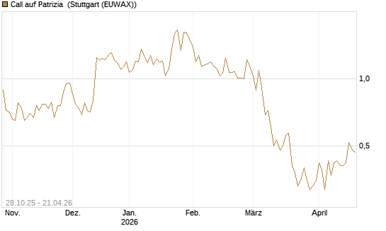 Call auf Patrizia [DZ BANK AG] Chart
