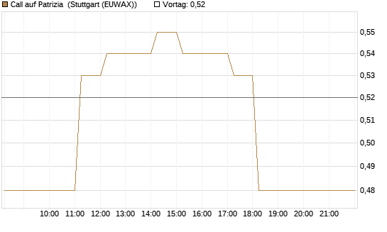 Call auf Patrizia [DZ BANK AG] Chart