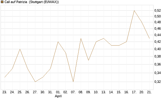 Call auf Patrizia [DZ BANK AG] Chart