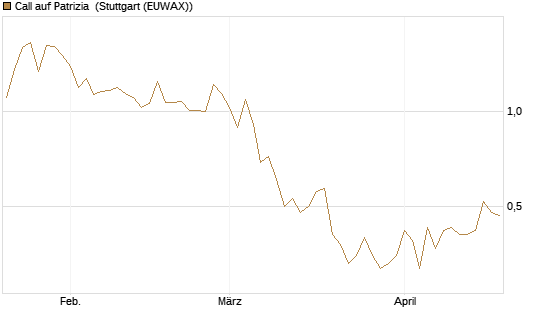 Call auf Patrizia [DZ BANK AG] Chart