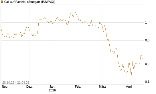 Call auf Patrizia [DZ BANK AG] Chart