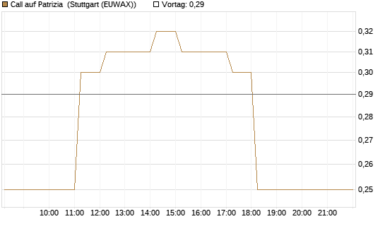 Call auf Patrizia [DZ BANK AG] Chart