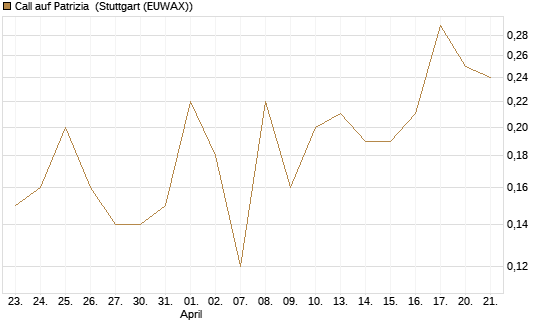 Call auf Patrizia [DZ BANK AG] Chart