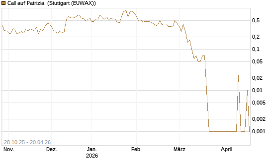 Call auf Patrizia [DZ BANK AG] Chart