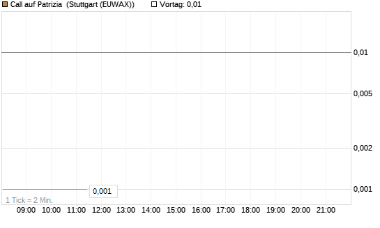 Call auf Patrizia [DZ BANK AG] Chart