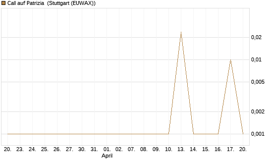 Call auf Patrizia [DZ BANK AG] Chart