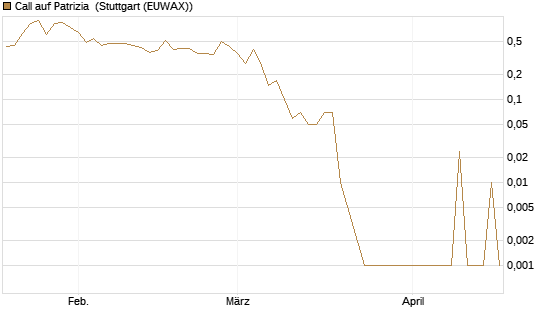 Call auf Patrizia [DZ BANK AG] Chart