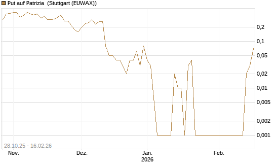 Put auf Patrizia [DZ BANK AG] Chart