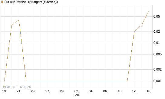 Put auf Patrizia [DZ BANK AG] Chart
