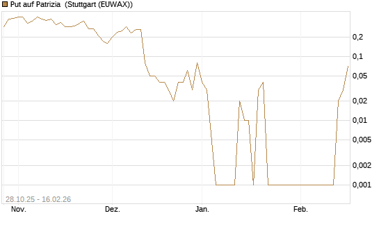 Put auf Patrizia [DZ BANK AG] Chart