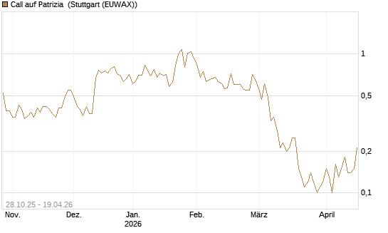 Call auf Patrizia [DZ BANK AG] Chart