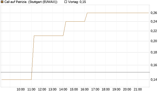 Call auf Patrizia [DZ BANK AG] Chart