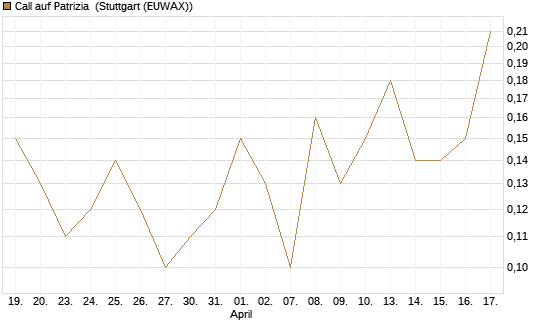 Call auf Patrizia [DZ BANK AG] Chart