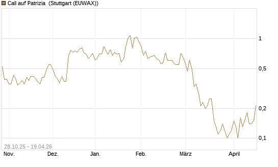 Call auf Patrizia [DZ BANK AG] Chart