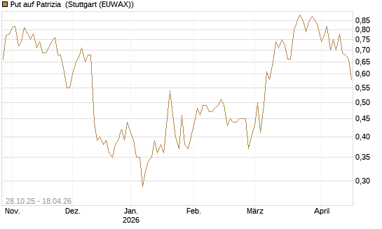 Put auf Patrizia [DZ BANK AG] Chart