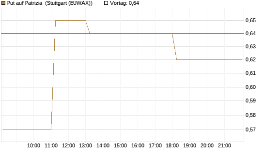 Put auf Patrizia [DZ BANK AG] Chart