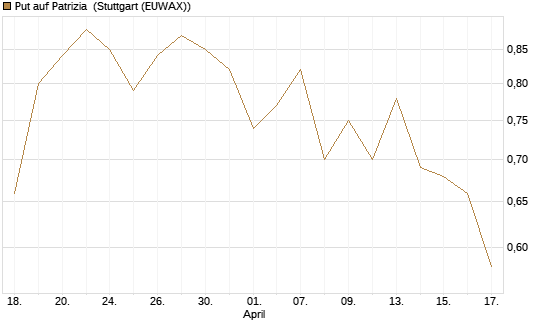 Put auf Patrizia [DZ BANK AG] Chart