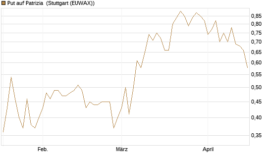 Put auf Patrizia [DZ BANK AG] Chart