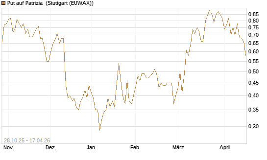 Put auf Patrizia [DZ BANK AG] Chart