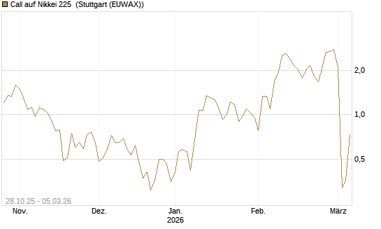 Call auf Nikkei 225 [DZ BANK AG] Chart