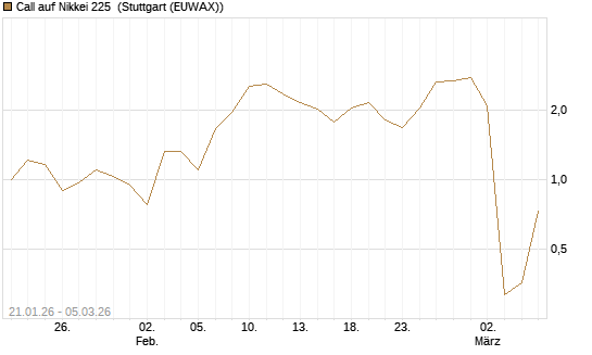 Call auf Nikkei 225 [DZ BANK AG] Chart