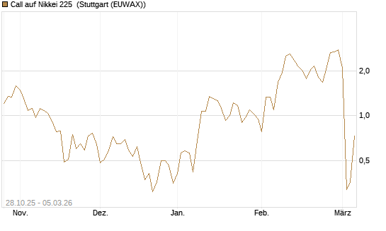 Call auf Nikkei 225 [DZ BANK AG] Chart
