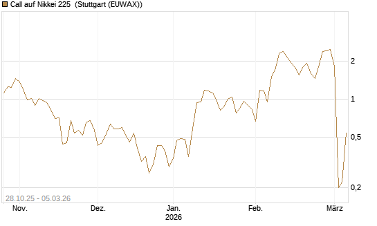 Call auf Nikkei 225 [DZ BANK AG] Chart