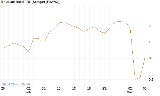 Call auf Nikkei 225 [DZ BANK AG] Chart