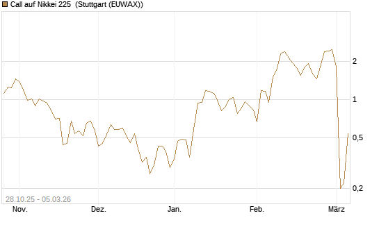 Call auf Nikkei 225 [DZ BANK AG] Chart