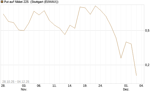 Put auf Nikkei 225 [DZ BANK AG] Chart