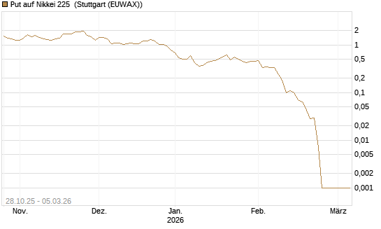 Put auf Nikkei 225 [DZ BANK AG] Chart