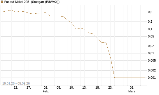 Put auf Nikkei 225 [DZ BANK AG] Chart