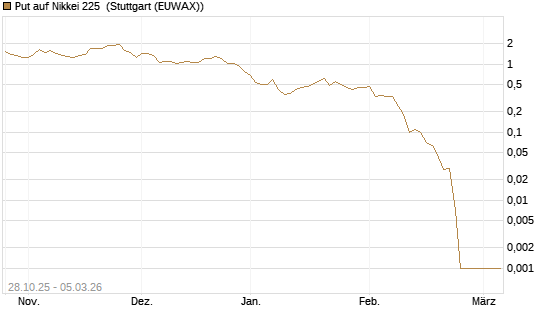Put auf Nikkei 225 [DZ BANK AG] Chart