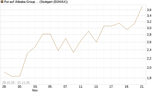 Put auf Alibaba Group ADR [Vontobel] Chart