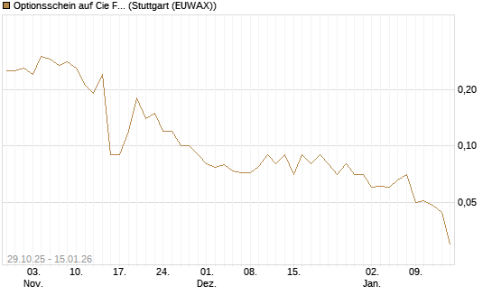 Optionsschein auf Cie Financiere Richemont [Goldman Sachs Bank Europe SE] Chart