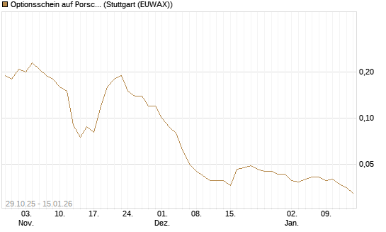 Optionsschein auf Porsche Automobil Holding SE Vz [Goldman Sachs Bank Europe SE] Chart