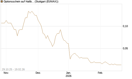 Optionsschein auf Halliburton [Goldman Sachs Bank Europe SE] Chart