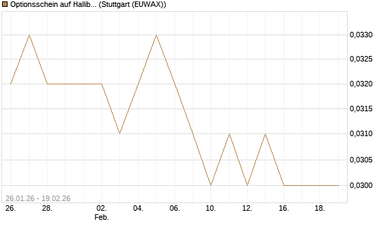 Optionsschein auf Halliburton [Goldman Sachs Bank Europe SE] Chart
