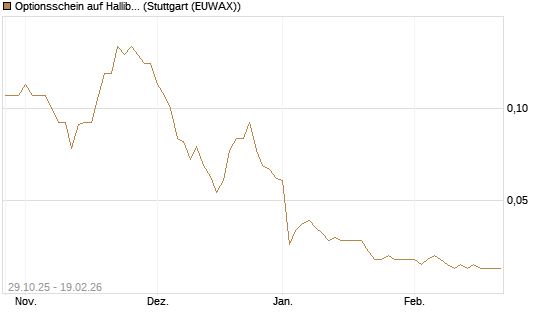 Optionsschein auf Halliburton [Goldman Sachs Bank Europe SE] Chart