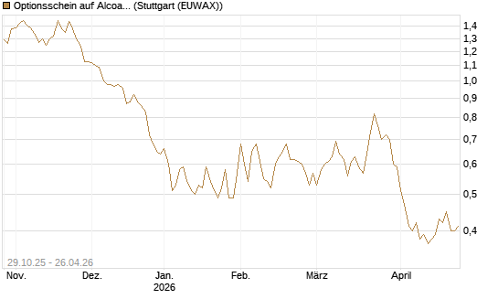 Optionsschein auf Alcoa Upstream Corp [Goldman Sachs Bank Europe SE] Chart